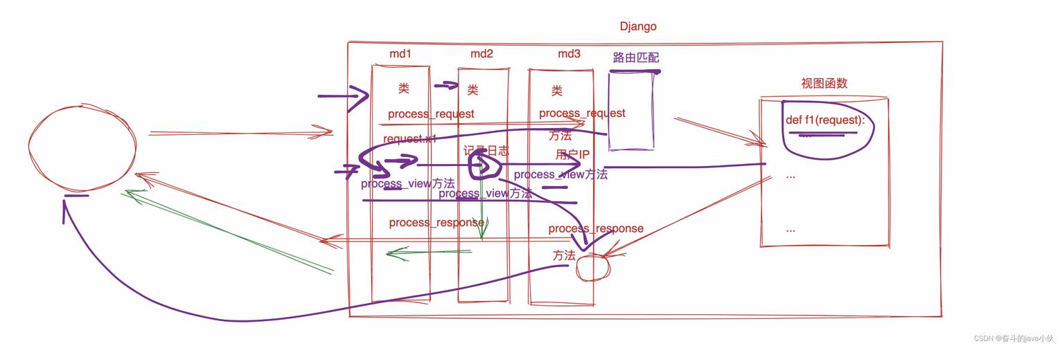 如何配置Django请求对象进行ORM操作以管理静态文件？