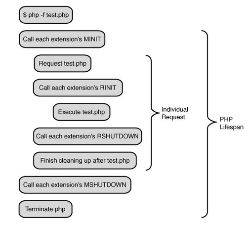 PHP语言底层运行机制及生命周期是如何一步步展开的呢？