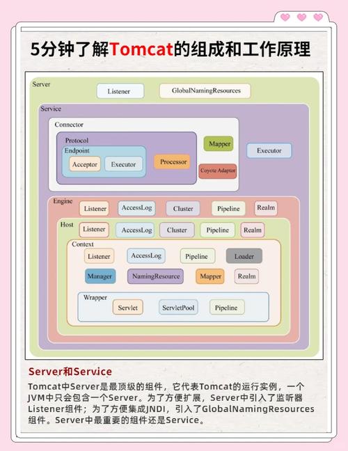 tomcat纯JAVA实现的是吗？为什么说tomcat（一）java基础？