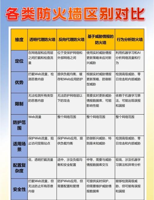 防火墙对数据处理的差异，能将防火墙分类成哪些不同的处理方法？
