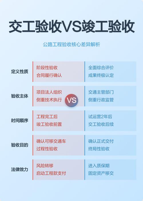 公路项目交工与竣工有何根本性差异？