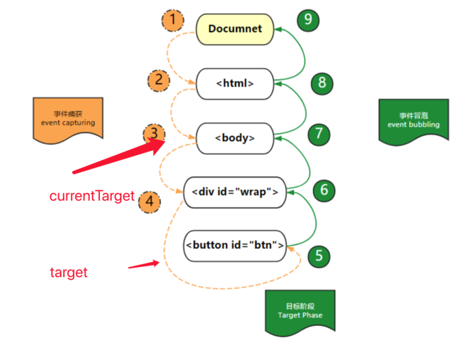微信小程序中target和currentTarget有什么具体区别？