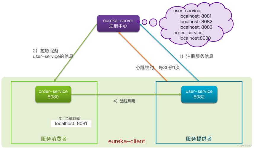 如何将Spring Cloud Eureka组件融入服务治理，构建完善的服务治理体系？