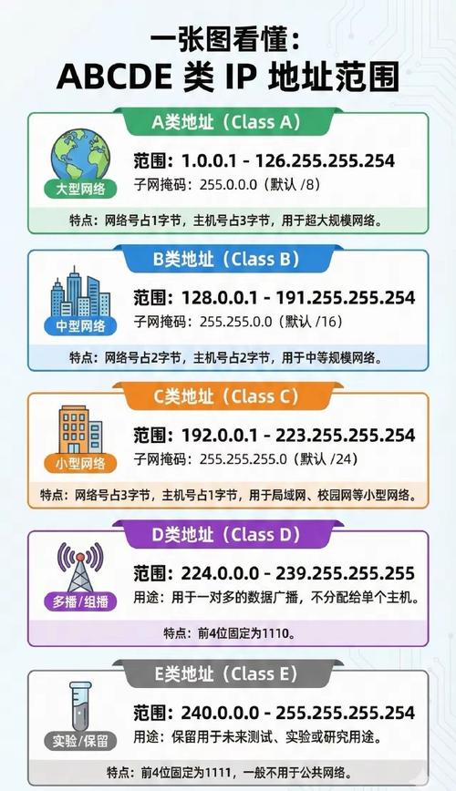 了解IP地址五类地址范围，如何助我精准选择最适合的网络解决方案？