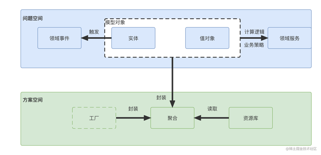 在战术设计上，如何避免陷入可落地DDD（7）的哪些常见误区？