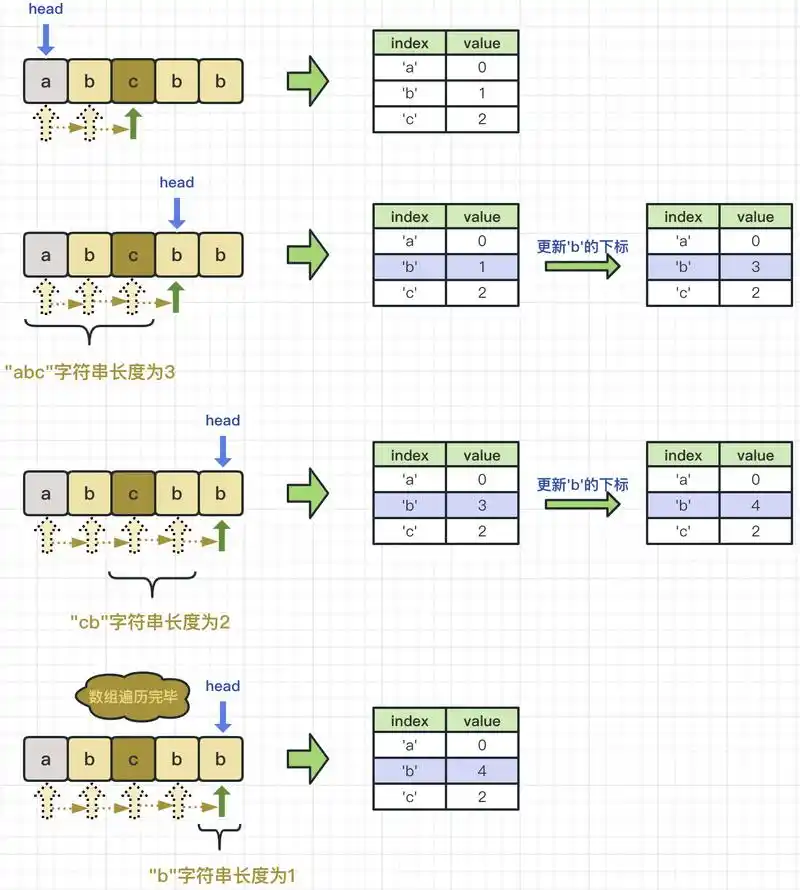如何找到《剑指 Offer》中不含重复字符的最长子字符串？