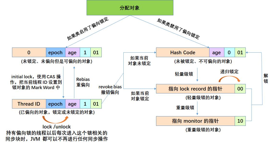 多线程synchronized中，偏向锁-轻量级锁-重量级锁的优化机制是怎样的？
