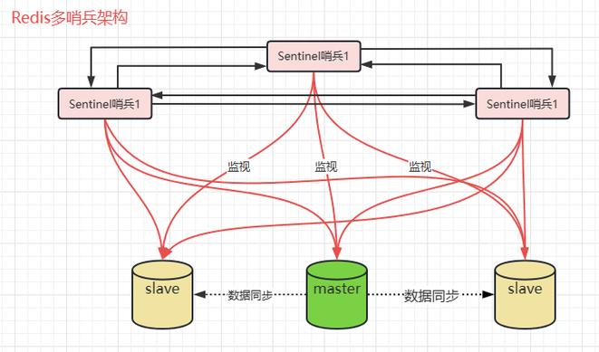 如何详细操作redissentinel哨兵模式的安装部署及模式切换？