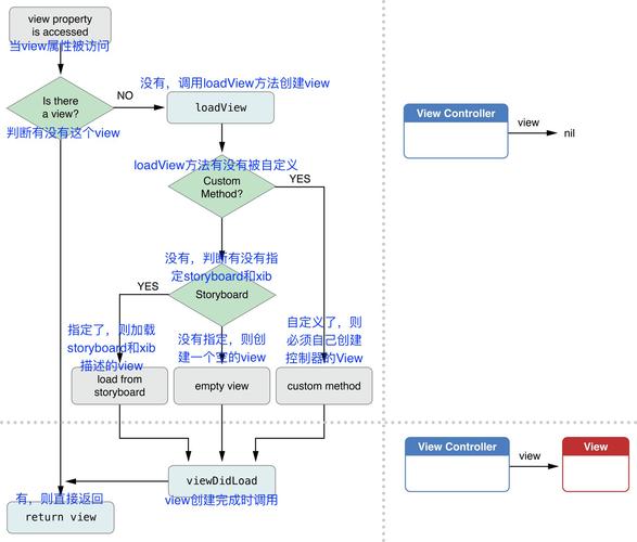 iOS视图生命周期如何与控制器紧密相连？