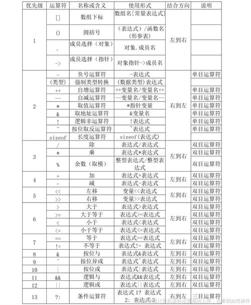 PHP中运算符的优先级是怎样的？如何正确使用？