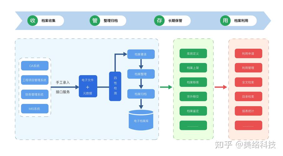 如何用WebMan技术打造一个长尾词关键词的在线档案管理系统？