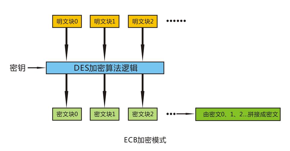 DES、ECB和CBC三种加密方式有什么具体区别？