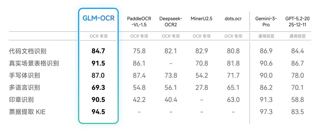 这个0.9B小模型GLM-OCR，本地运行识别复杂文档，开源后能成为识别领域的巅峰之作吗？