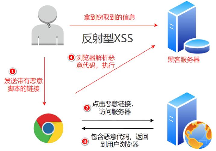 如何通过多种策略有效应对并修复XSS漏洞？