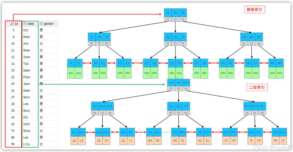 MySQL索引数据结构及算法原理是怎样的？