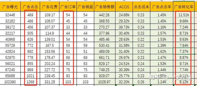 为什么我的网站关键词排名高，却不见用户转化率提升？