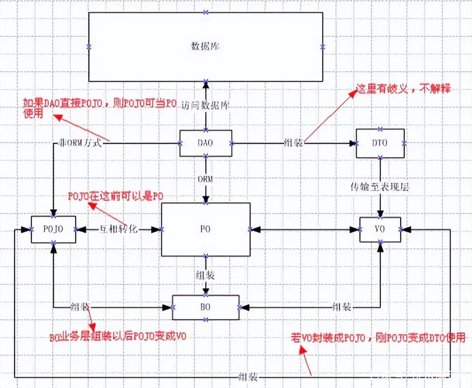 Java中如何实现具有相同属性名及相似类型的POJO、DTO、VO之间的转换？