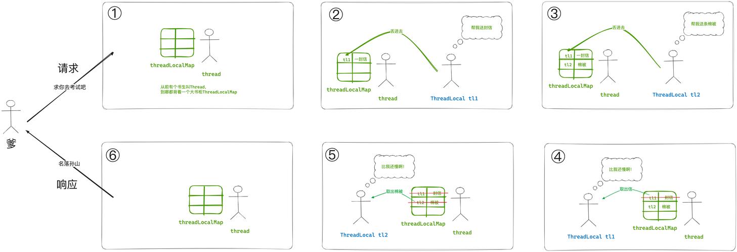 Java中ThreadLocal如何实现线程局部变量存储，并确保线程安全与数据隔离的原理是什么？