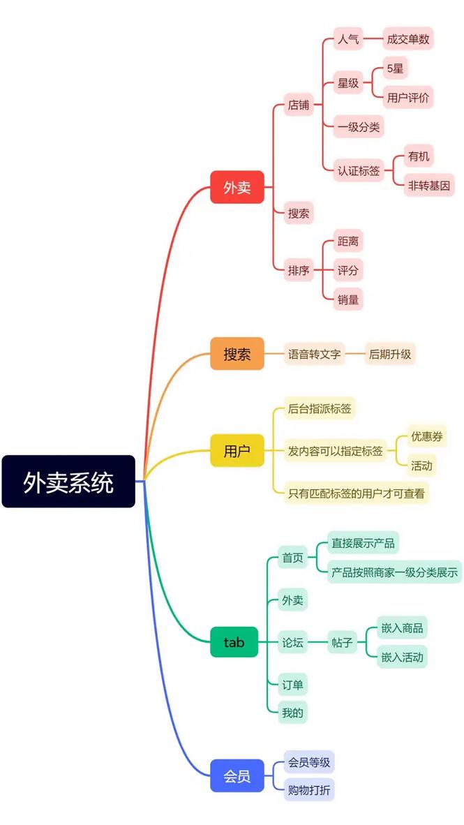 如何通过小程序与外卖APP系统协同，实现用户增长的最佳策略？