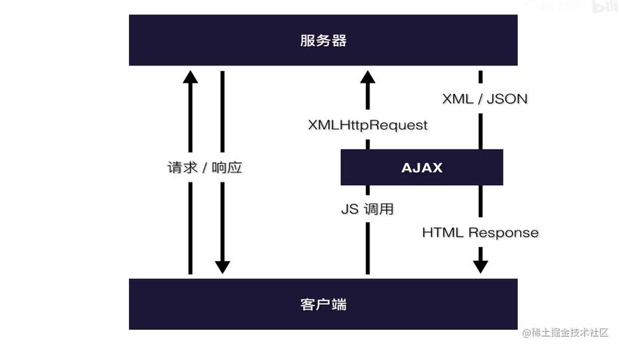 如何访问静态资源并处理AJAX请求的数据？
