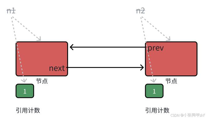 C++中shared_ptr与weak_ptr的实现原理及相互关系如何构成一个高效且自洽的智能指针机制？