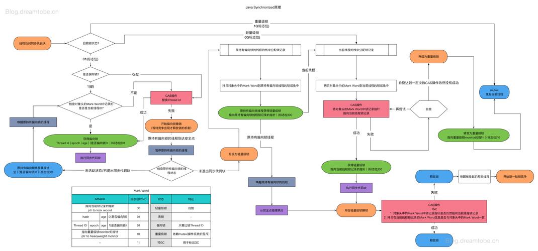 Java并发编程中synchronized的原理和应用如何？