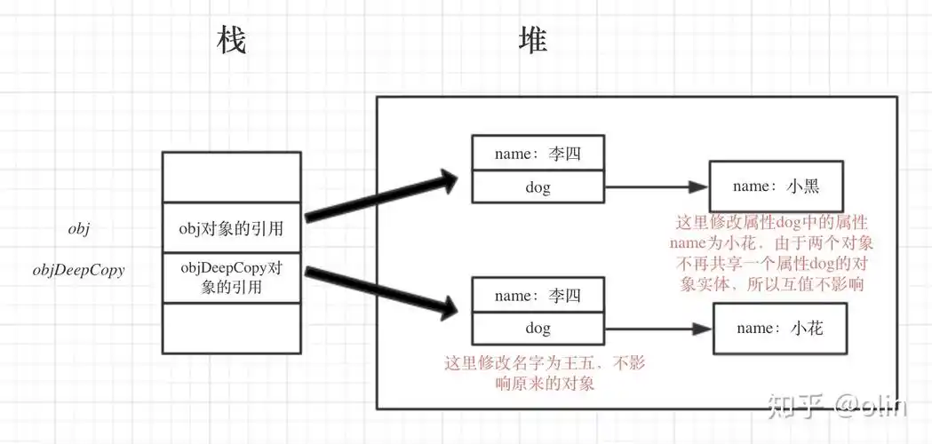 JavaScript中如何区分深拷贝与浅拷贝的原理及要点？