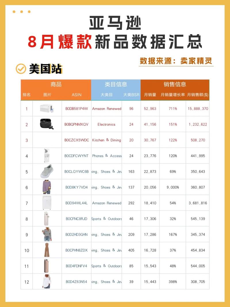 如何通过亚马逊广告让爆款同款产品轻松登上热门排行榜？