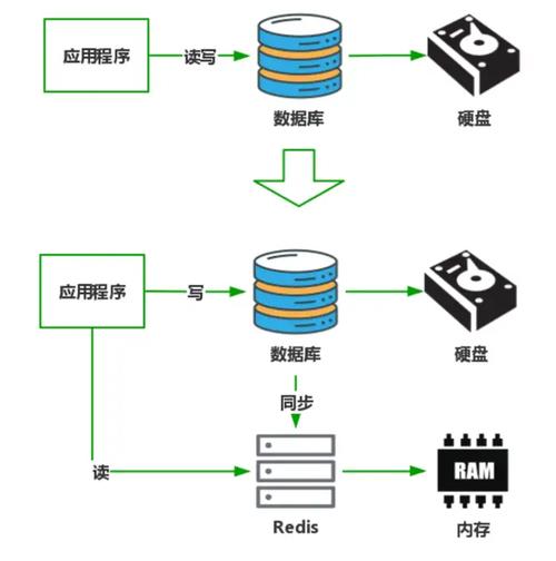 如何巧妙运用作为高并发系统支柱的缓存，让它不再是简单技术？