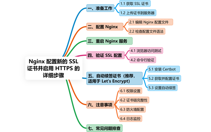 如何配置HTTPS证书（SSL）使Nginx服务更安全高效？
