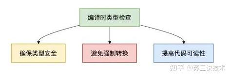 Java泛型中如何使用extends关键字为泛型设置边界？