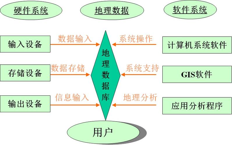 空间数据库的主要作用是什么？如何应用于地理信息系统？