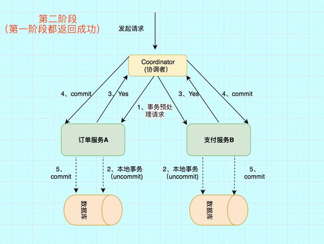 分布式事务两阶段提交如何与Eureka Seata方案结合实施？