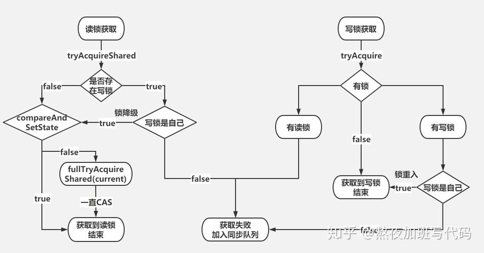 Java并发编程中，ReentrantLock的读写锁如何实现可重入？