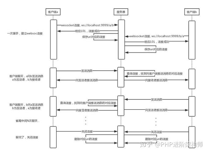 如何用PHP开发Websocket实现实时消息推送系统？