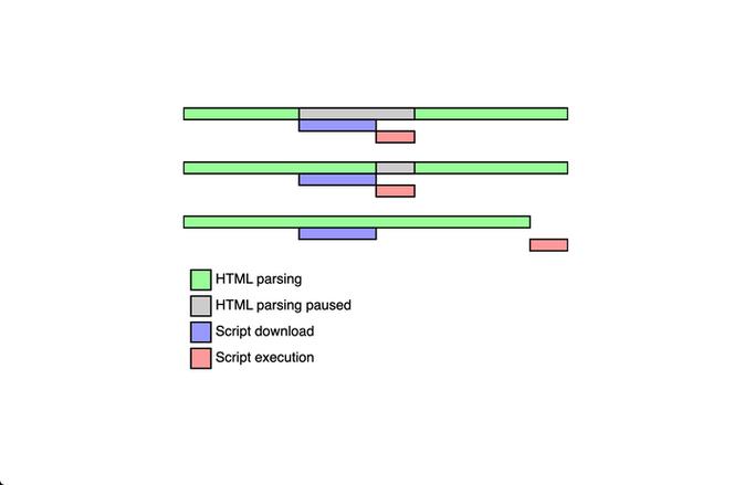 异步加载async与延迟加载defer在普通脚本script中的区别究竟有何微妙之处？