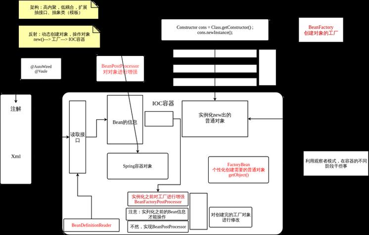 Java面试中，Spring IoC容器是如何运作的？