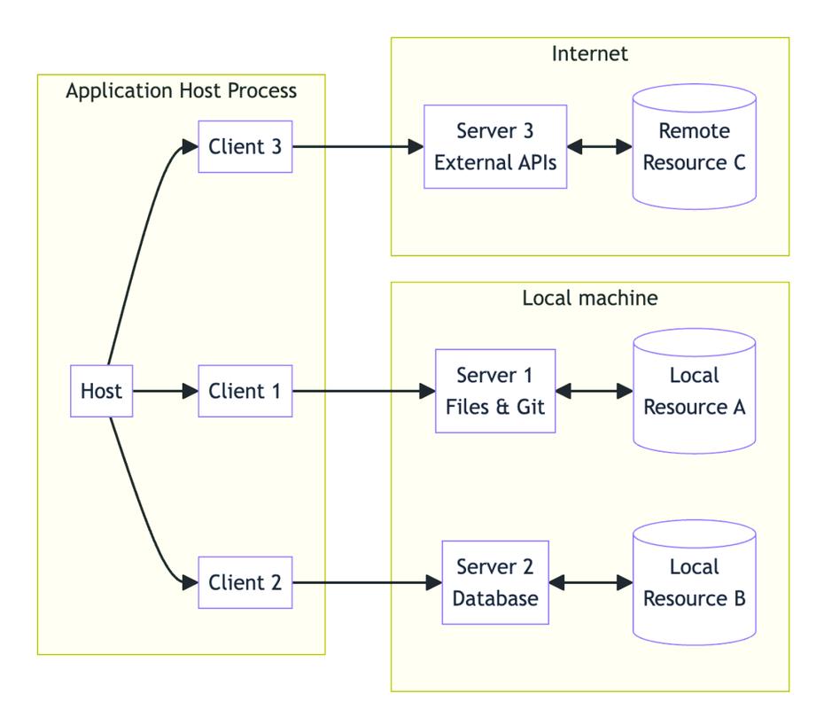 bootstrap协议究竟是什么？