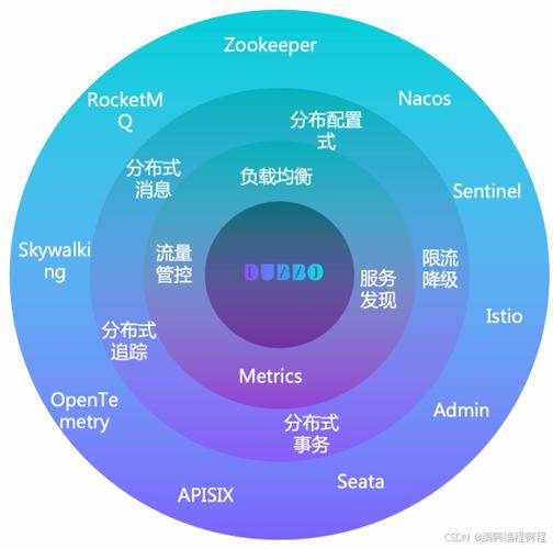 Dubbo3新特性有哪些？入门到精通序章如何解读？