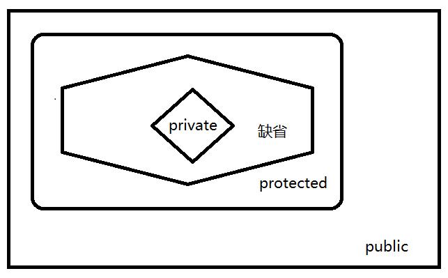 PHP中的访问修饰符究竟该用public、protected还是private呢？