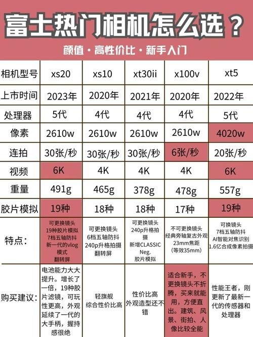 如何根据需求挑选富士相机，了解各系列特点？