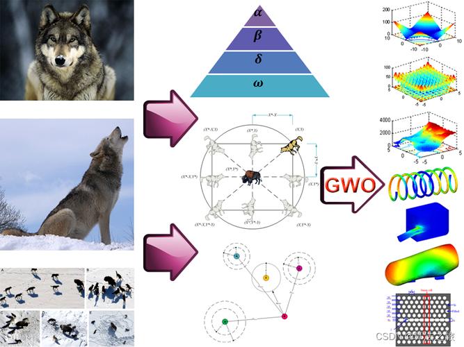MATLAB中GWO-GRU灰狼算法优化门控循环单元多输入单输出回归预测如何实现？