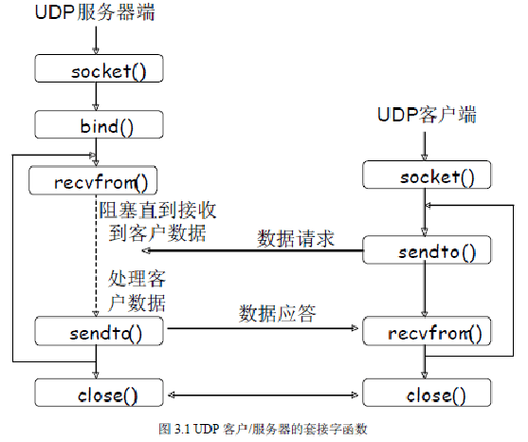 如何将C/C++网络编程中的UDP服务器端和客户端改写为支持长尾词处理的服务器？