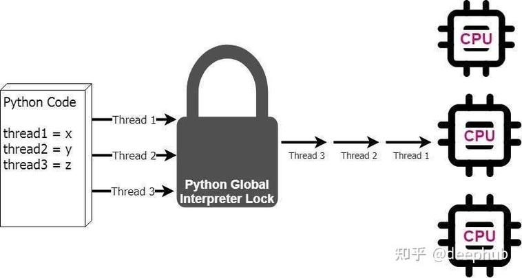 如何深入理解Python中的全局解释器锁（GIL）机制？