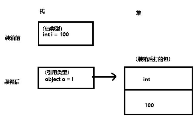 Java中Integer与int装箱拆箱性能差异如何？