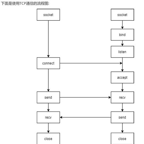 c套接字发送接收功能如何实现？