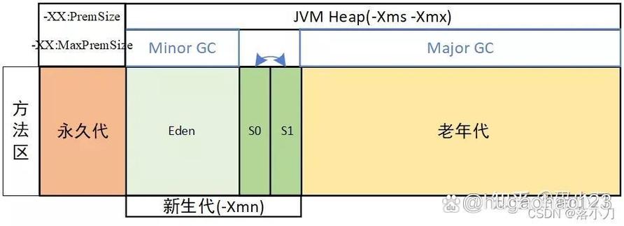 Minor GC与Full GC的主要区别是什么？