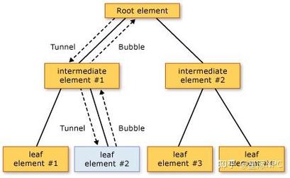 WPF自定义路由事件如何实现，能否详细解释一下？