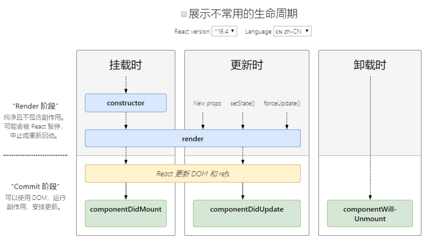 如何深入理解react项目系列中的生命周期？