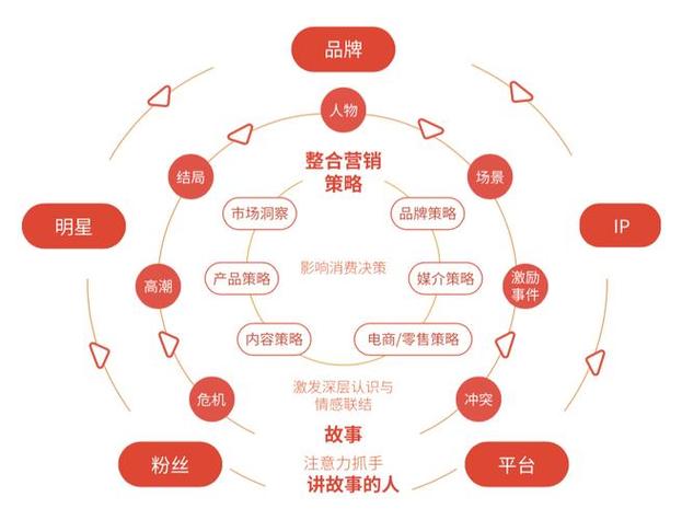 如何利用二次传播和营销加速器实现品牌快速增长？